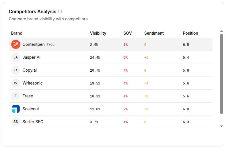 Brand visibility comparison for Contentpen using the new AI visibility feature.