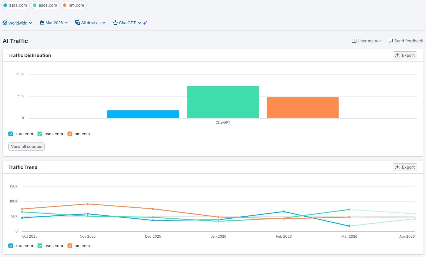 Semrush AI traffic example for asos.com, zara.com, and hm.com.