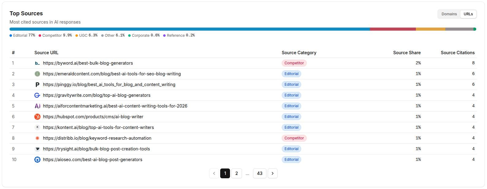 Top sources most cited by AI shown in Contentpen for a detailed AI visibility audit.