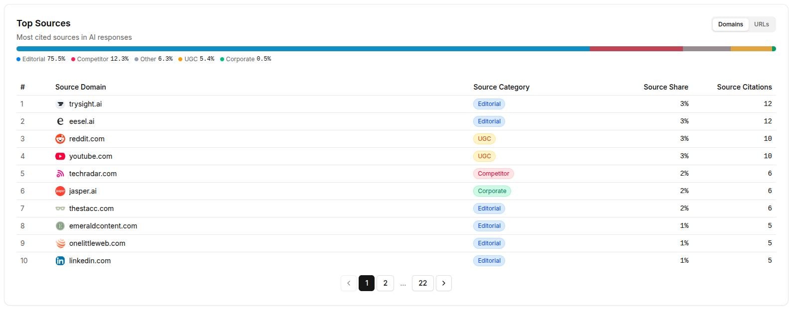 Contentpen AI visibility dashboard showing top sources mentioned.
