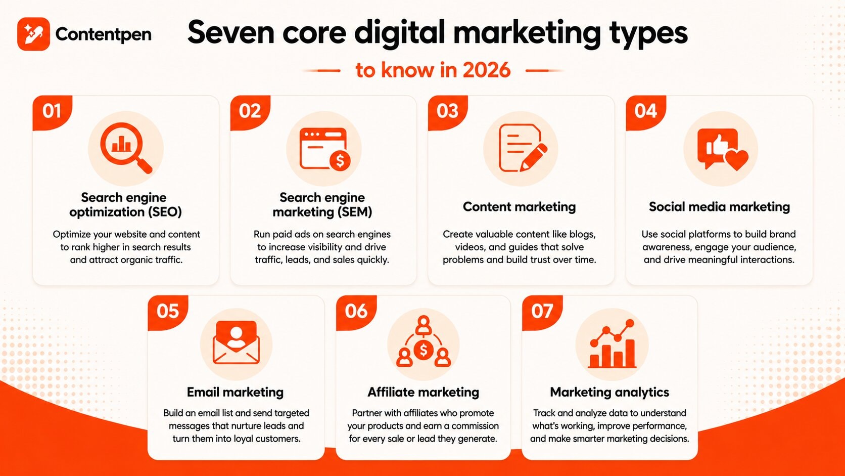 7 types of digital marketing you should know of in 2026 - Contentpen.ai.