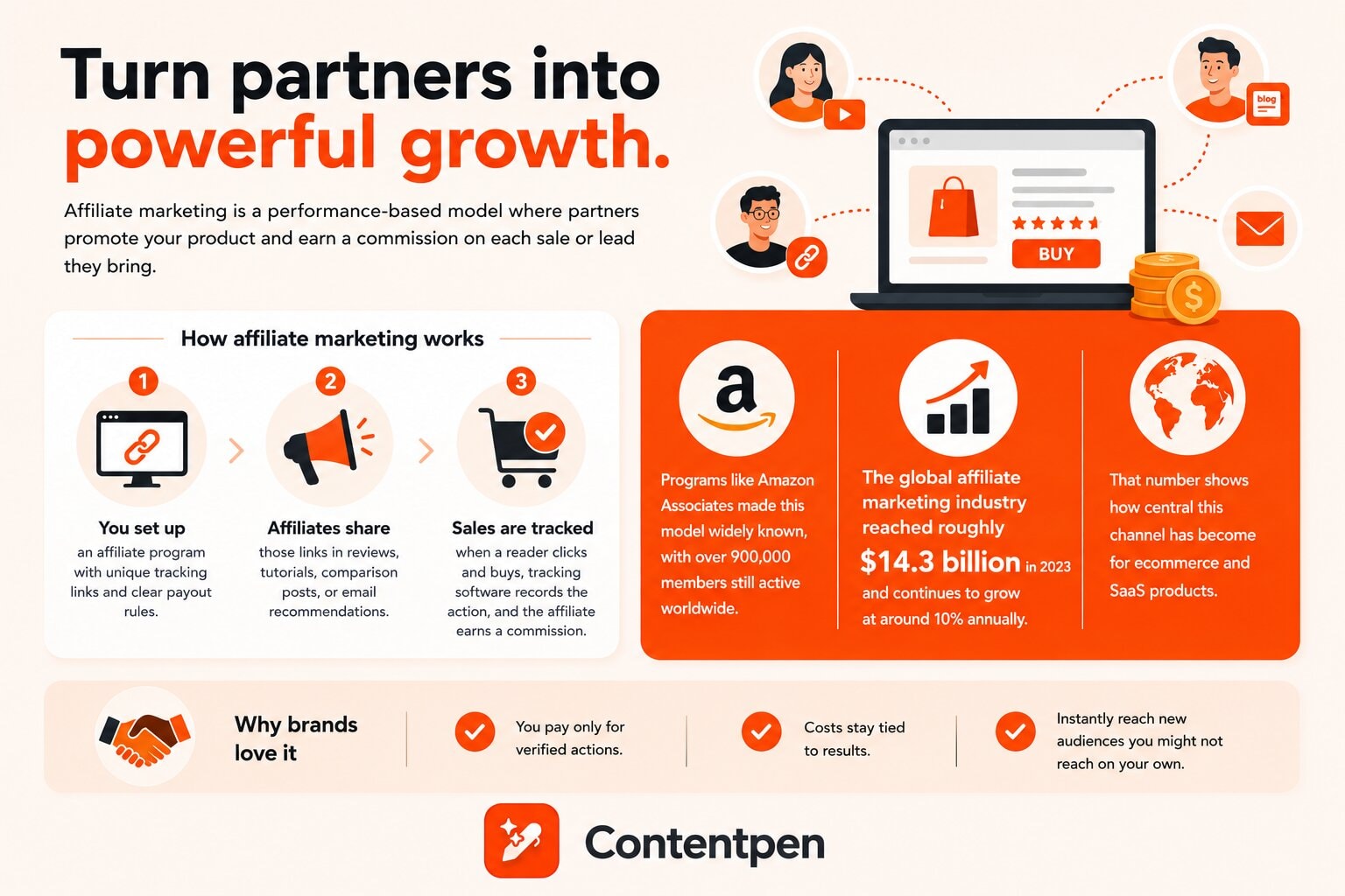 Affiliate marketing explained in detail.