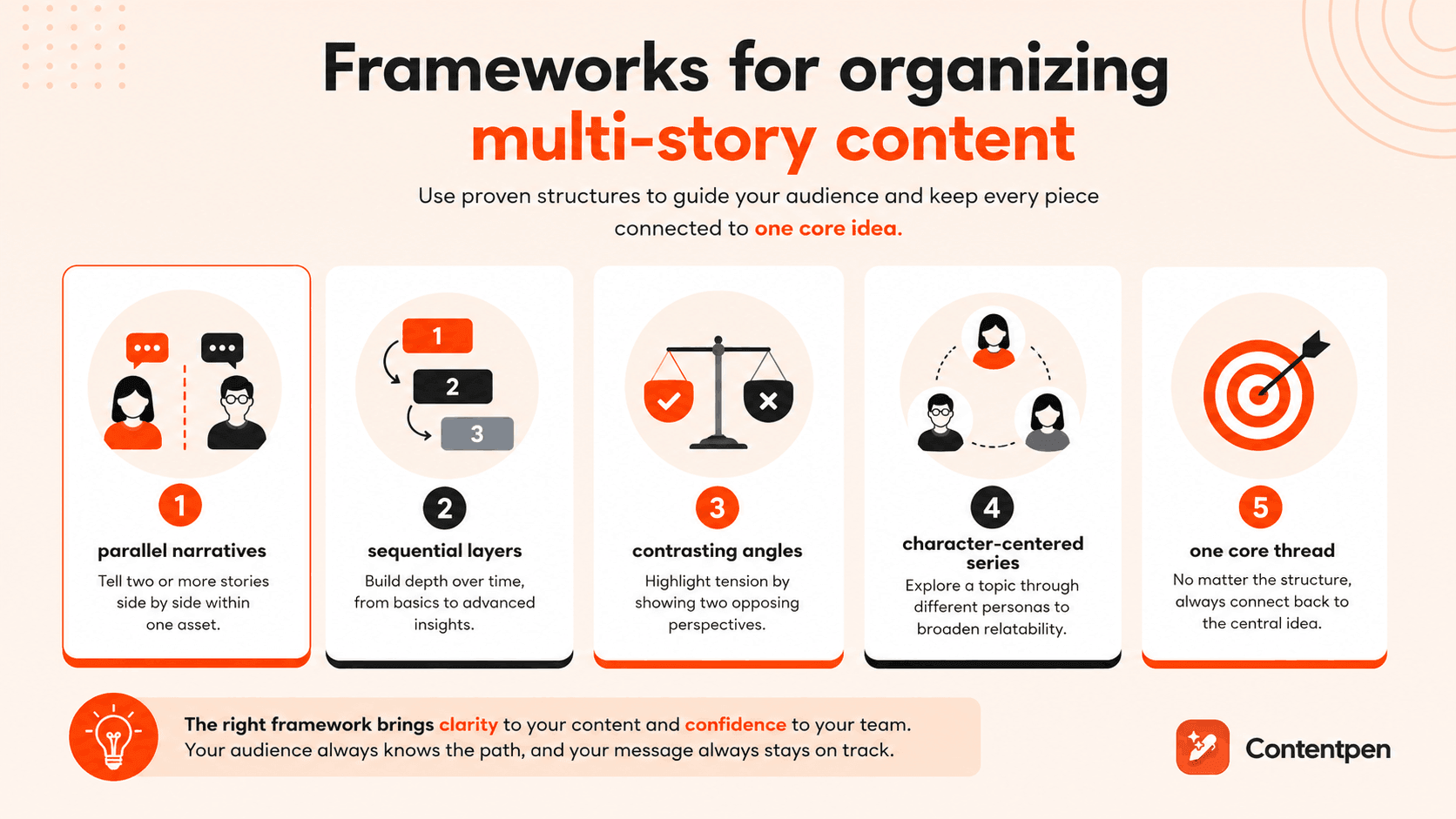 Framework for organizing multi-story content - Contentpen.ai.