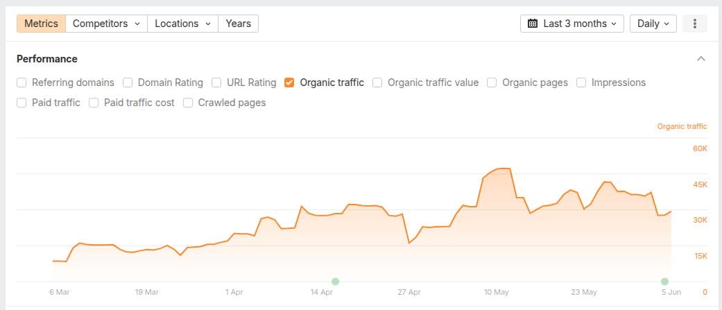 Contentpen traffic increase from 8,000 to 30,000 in the last 3 months.