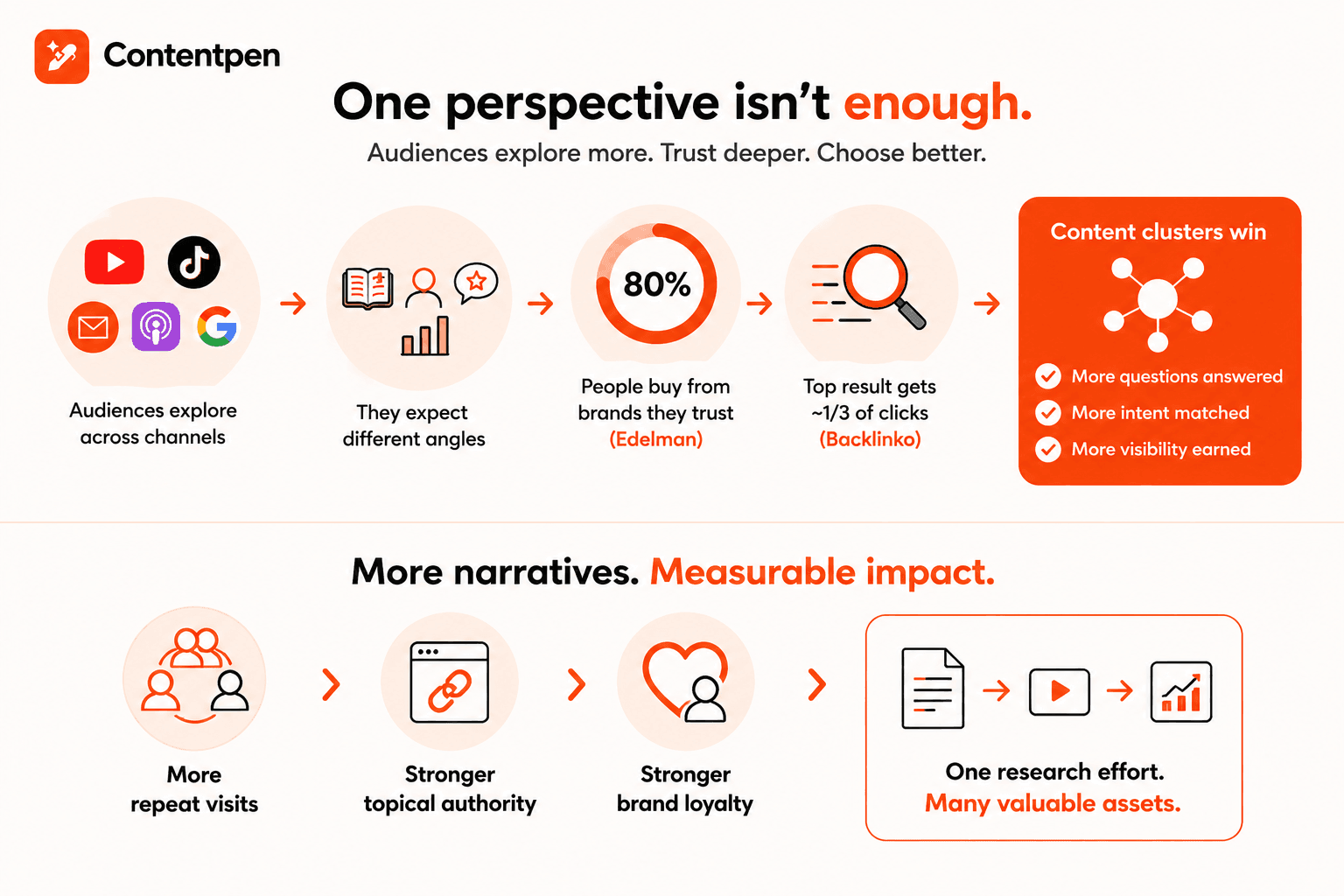Why one perspective isn't enough in 2026 - Contentpen.ai.
