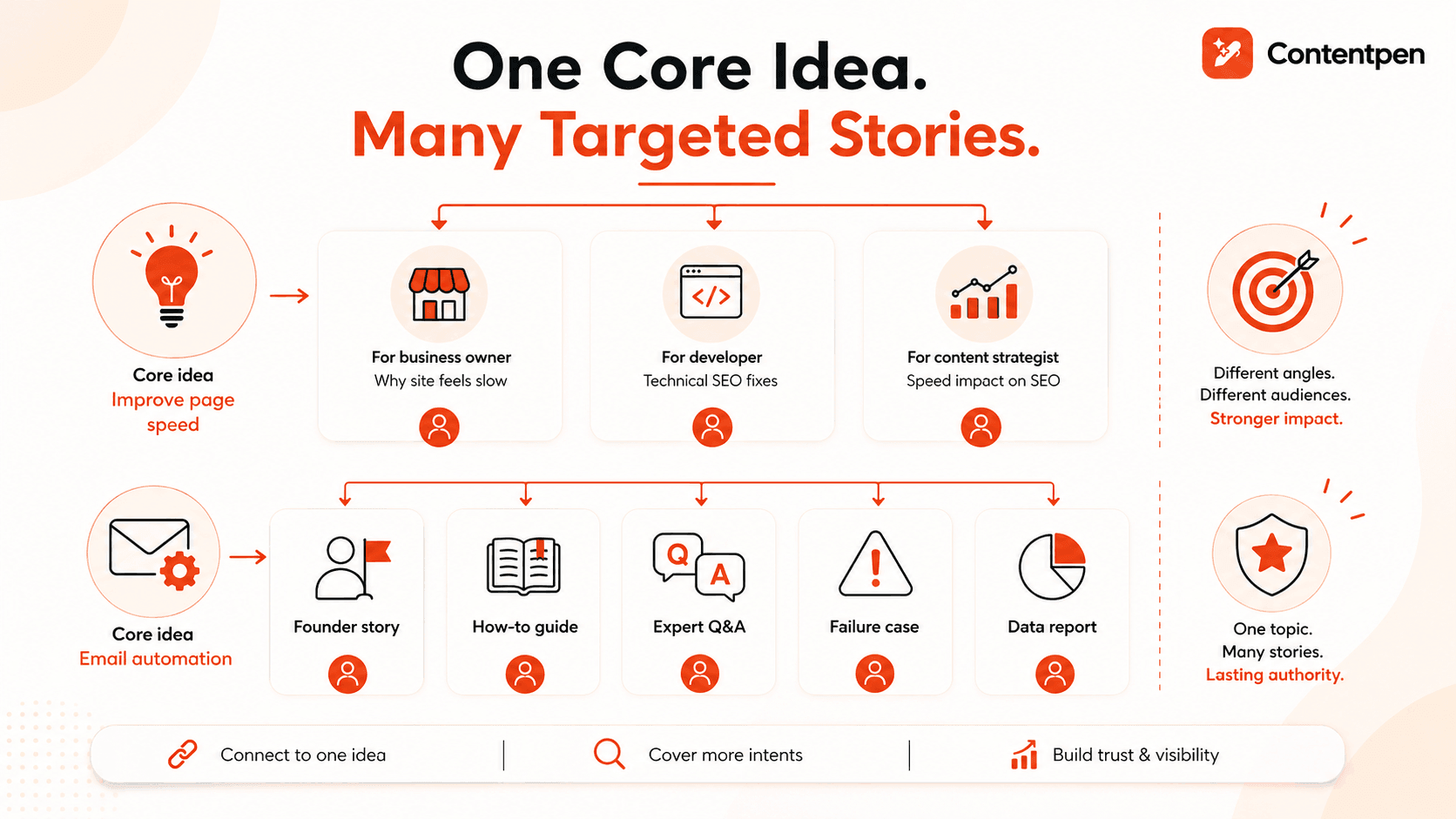 One core idea. Many targeted stories - Contentpen.ai.