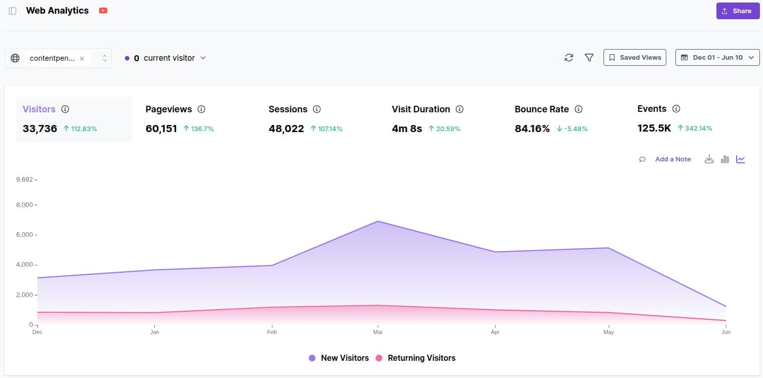 Web analytics data for Contentpen in Usermaven showing significant visitor, pageviews, and session growth from December 01 to June 10.
