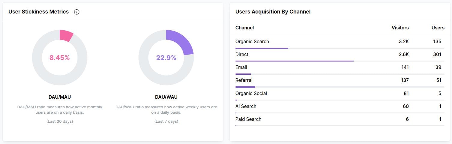 Usermaven user acquisition details by channel after implementing Google Preferred Sources CTA.
