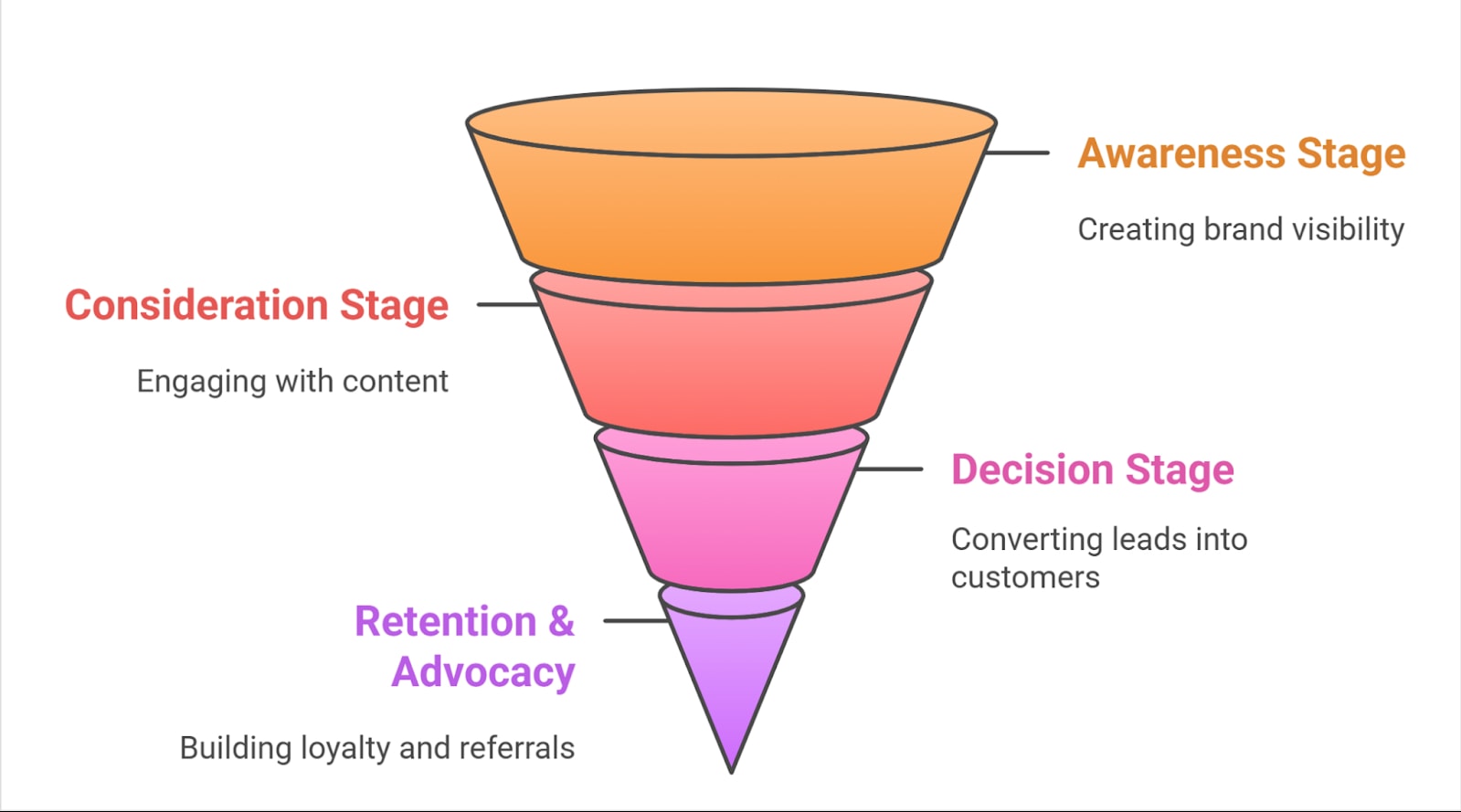 Content marketing funnel explained - Contentpen.ai.