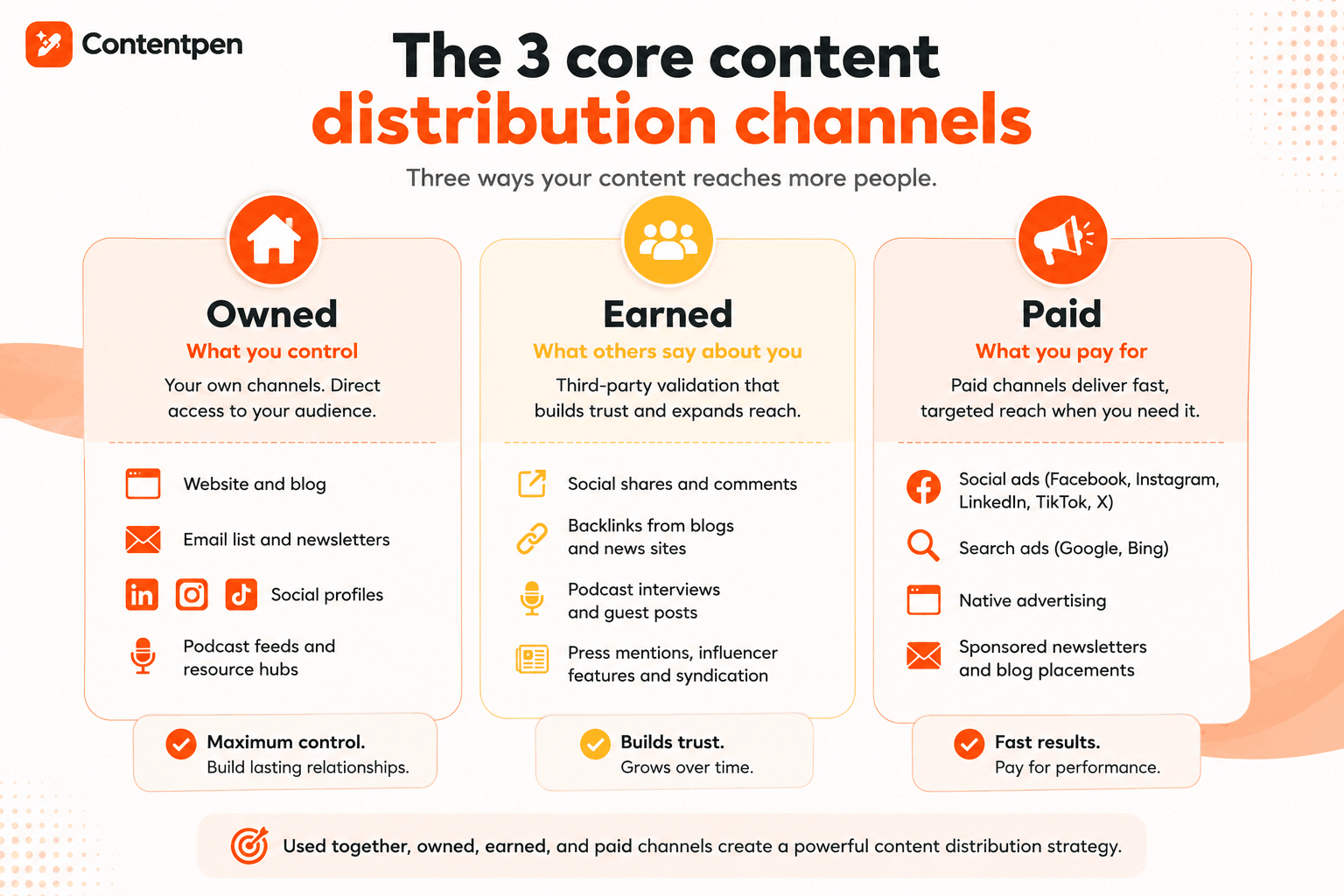 The 3 core content distribution channels - Contentpen.ai.