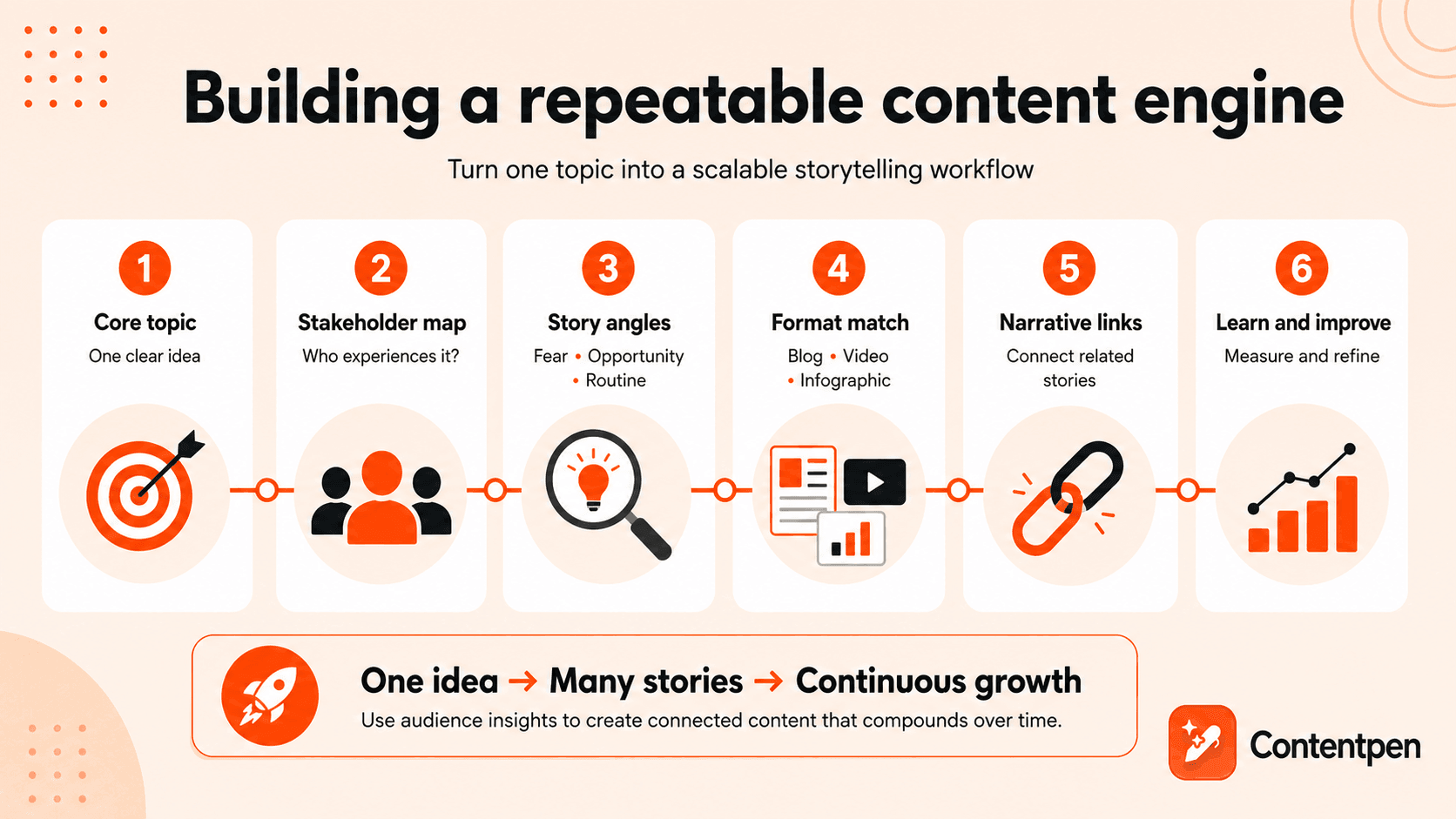 Building a repeatable content engine in 2026.