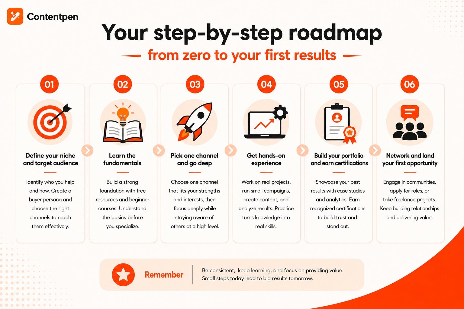 The 6 steps to start digital marketing in 2026 - Contentpen.ai.