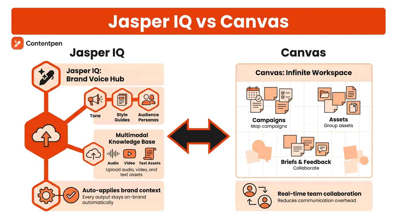 Jasper IQ vs. Canvas explained - Contentpen.ai.