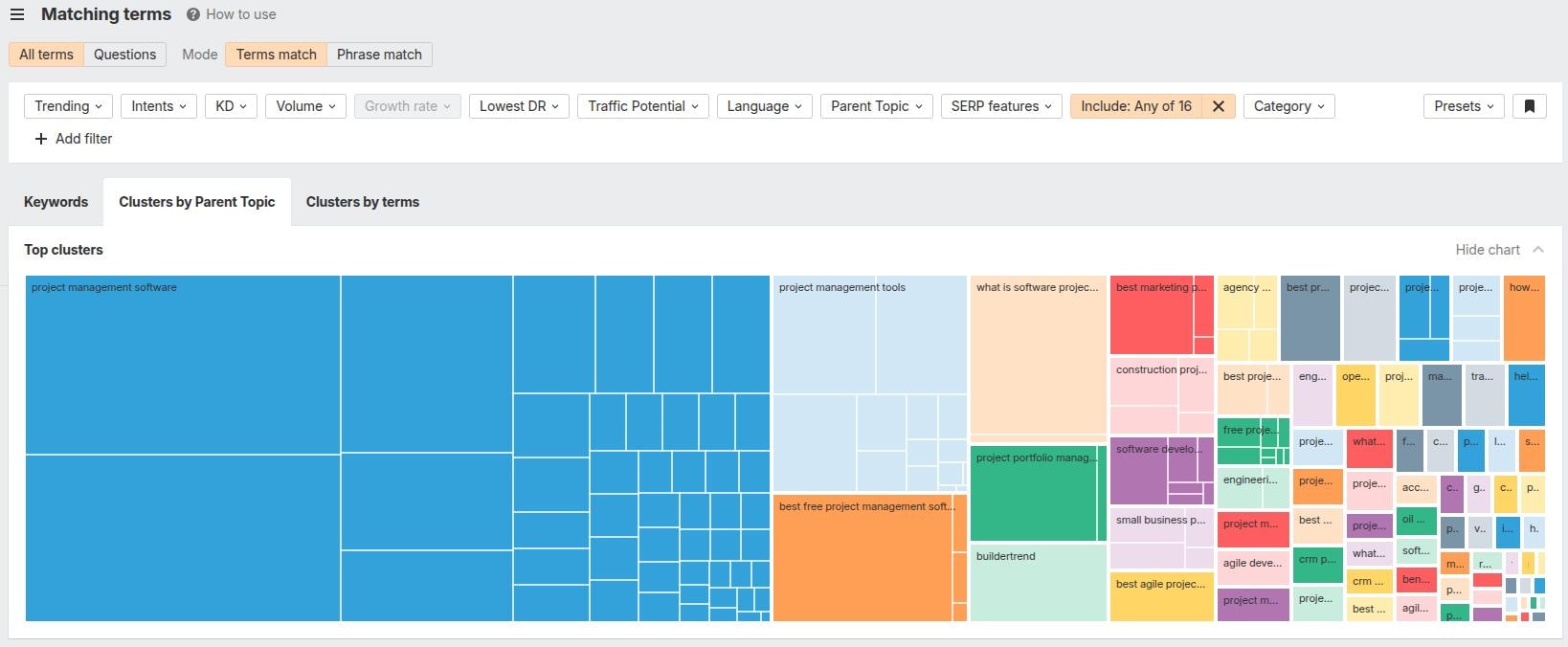 Clusters by parent topic - Ahrefs.