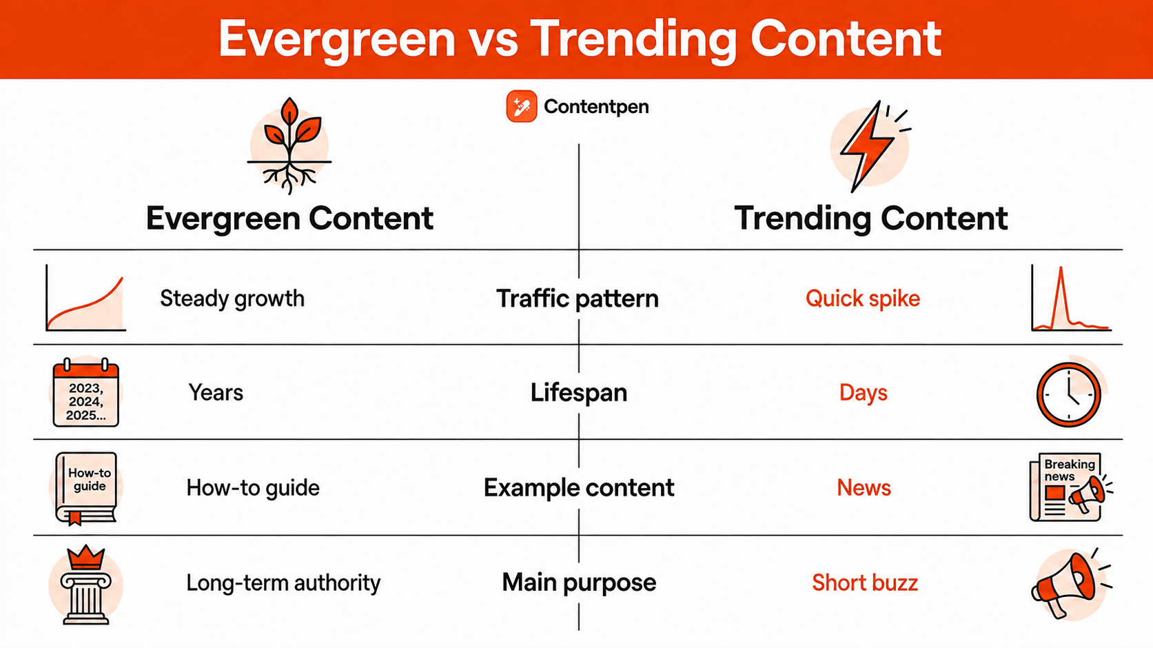 Evergreen vs. trending content - Contentpen.ai.