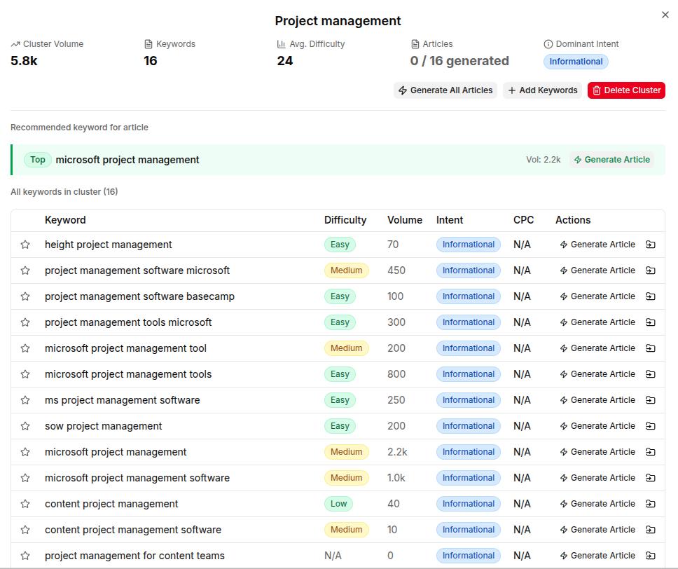 Topical cluster inside Contentpen.ai.
