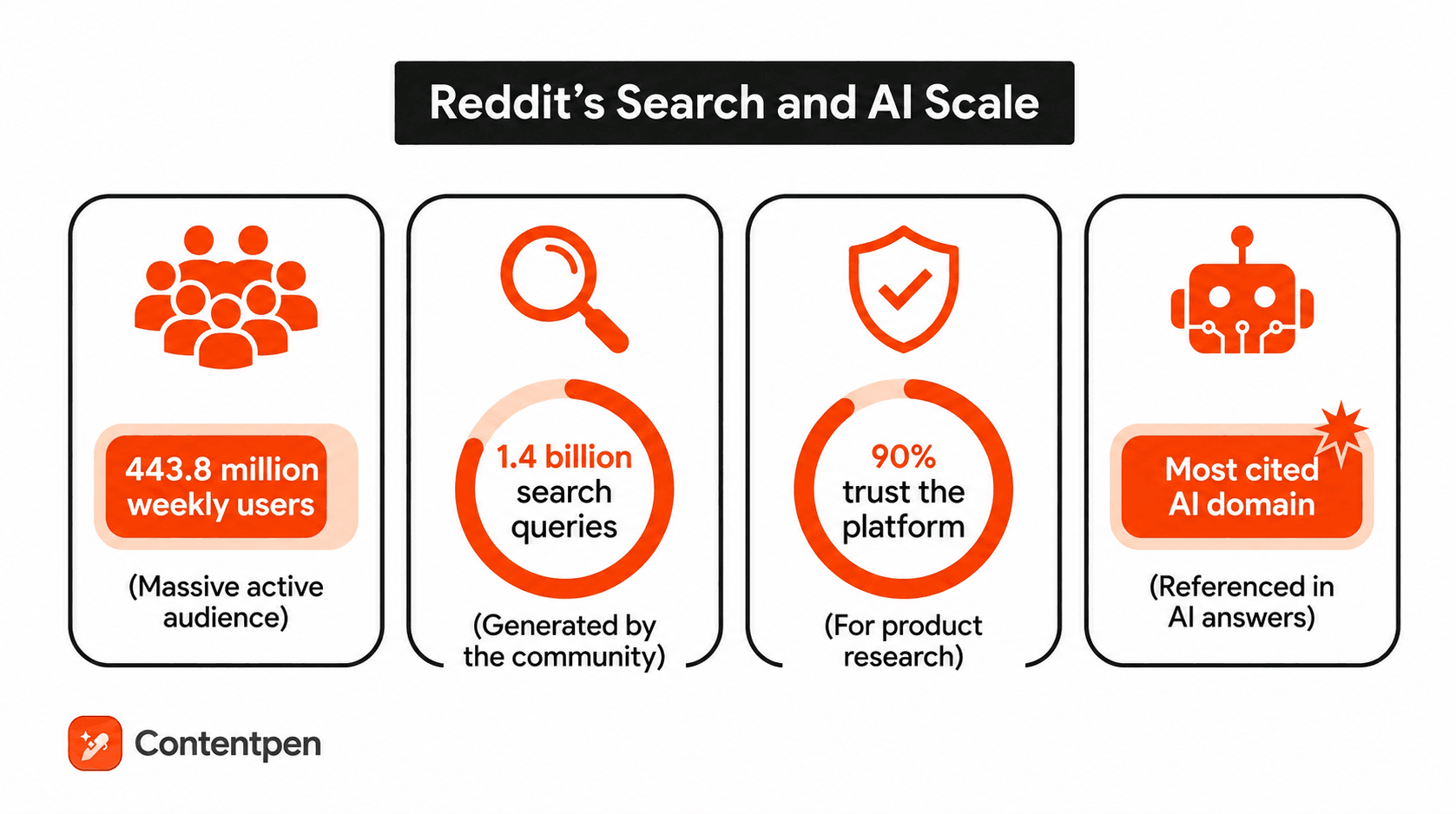 Reddit search and AI scale - Contentpen.ai.