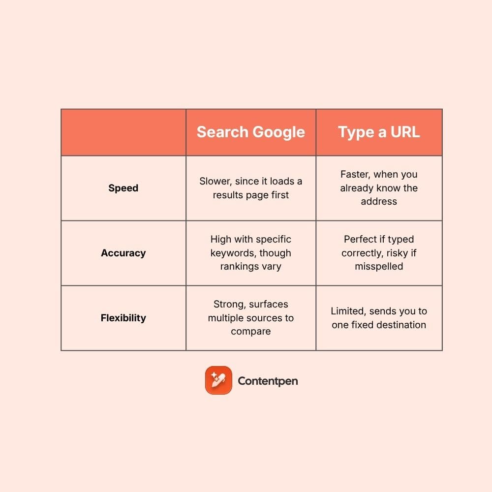 Search on google or type a url.