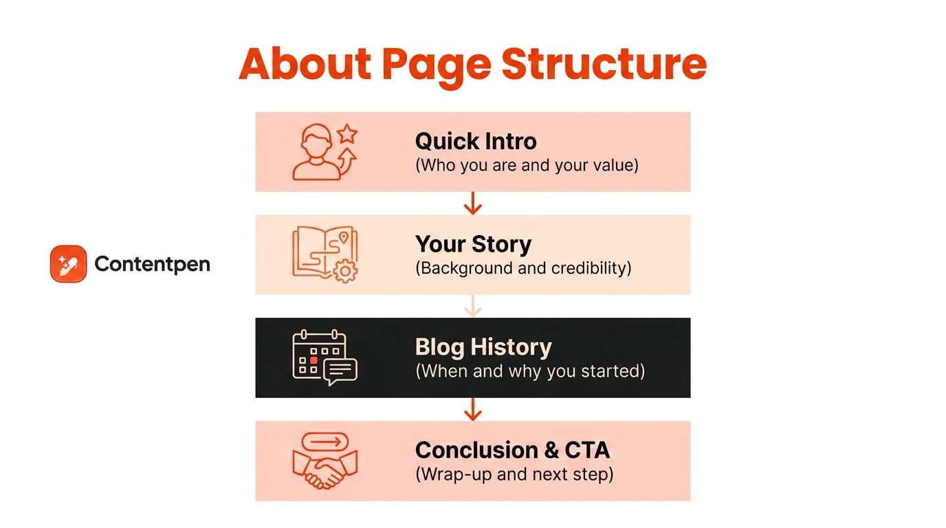 About page structure explained - Contentpen.ai.