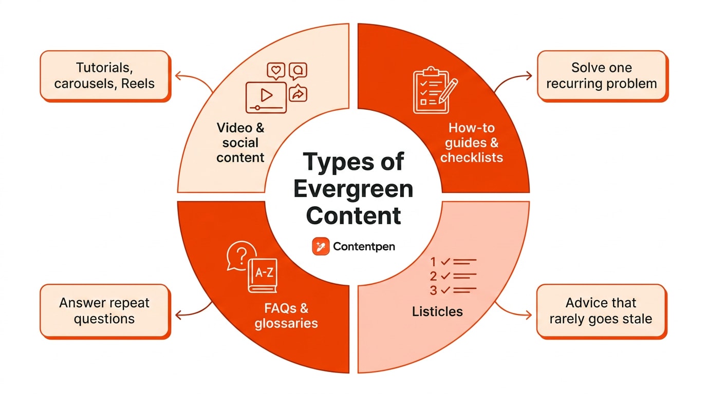 Types of evergreen content.