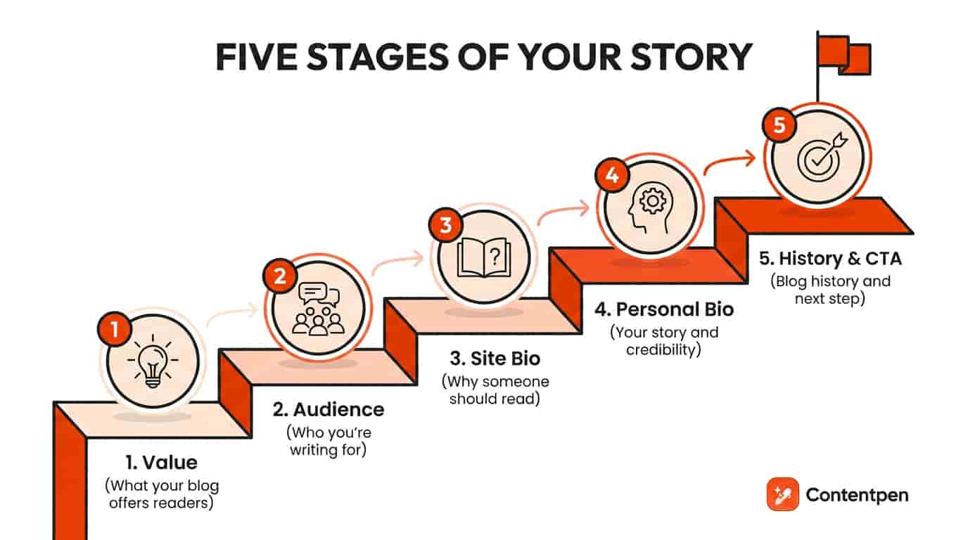 Five stages to write a blog about yourself.