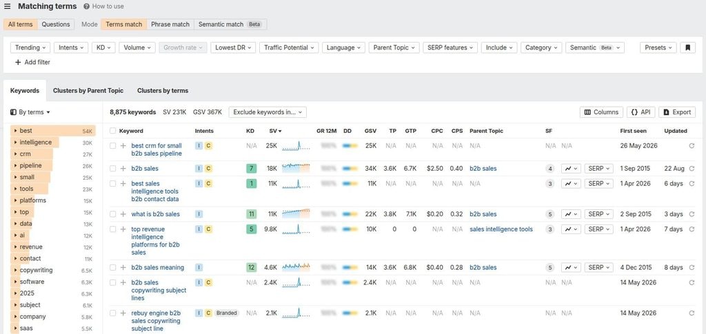 Ahrefs example for keyword 'What is B2B sales.'