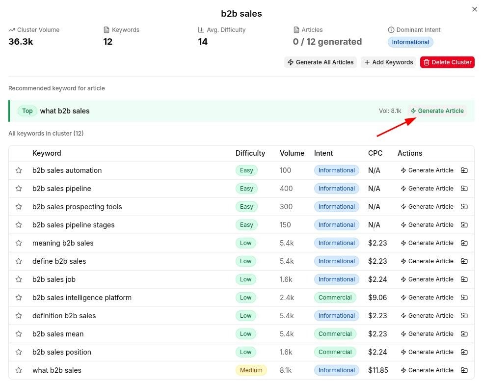 Contentpen keyword clusters to article generation workflow.