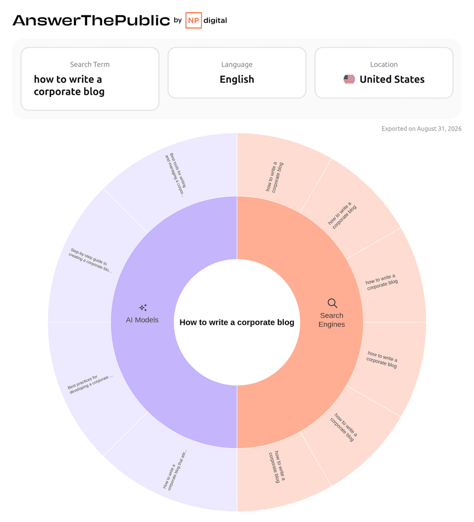 AnswerThePublic by Neil Patel, keyword research example.