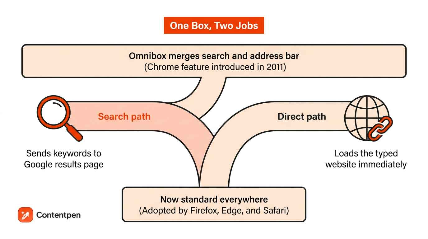 What the Omnibox does in browsers.