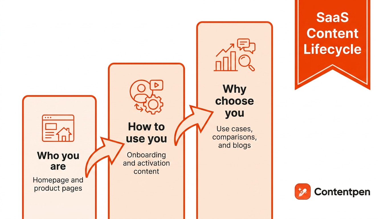 SaaS content lifecycle phases.