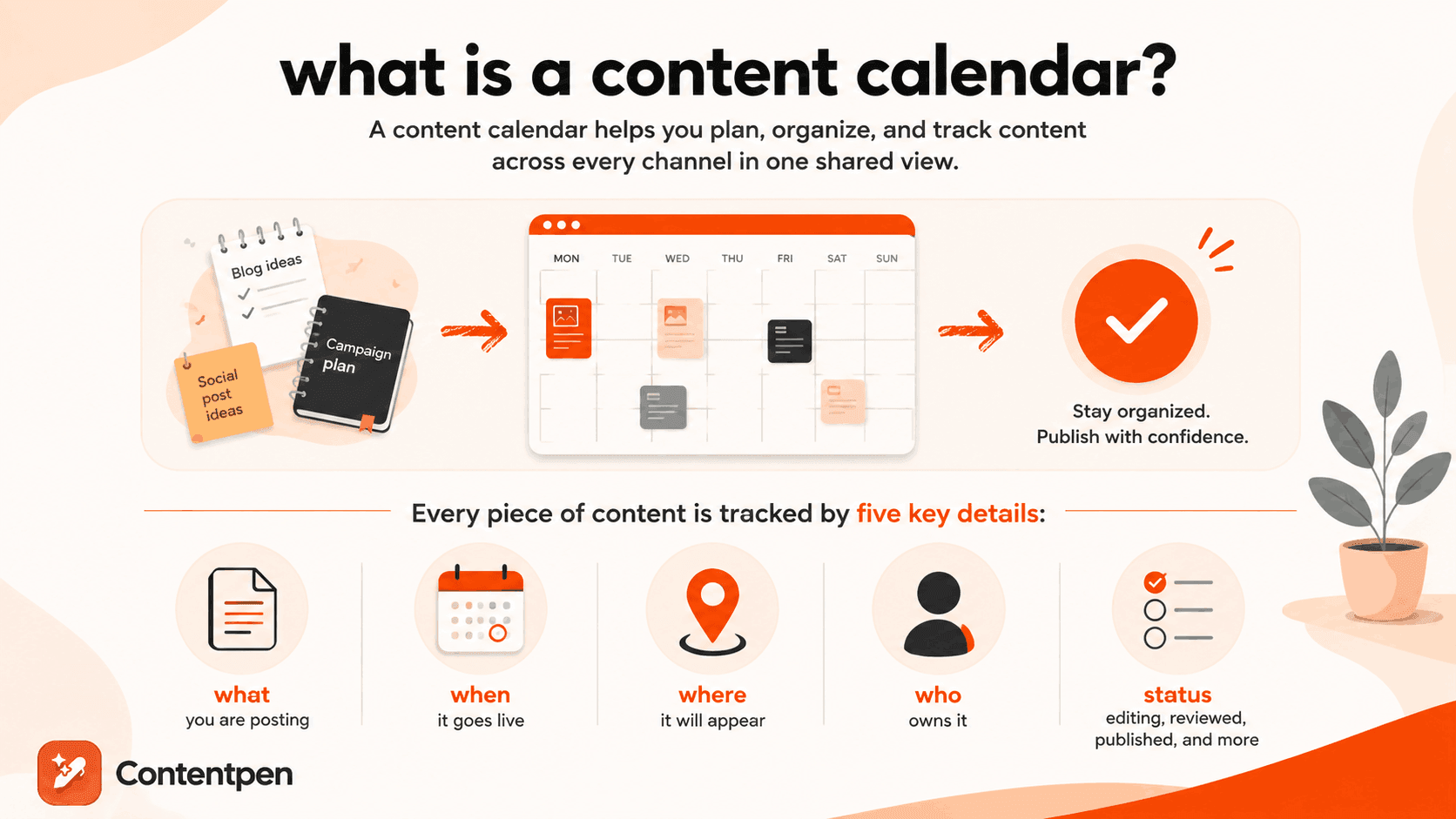 Defining a content calendar.