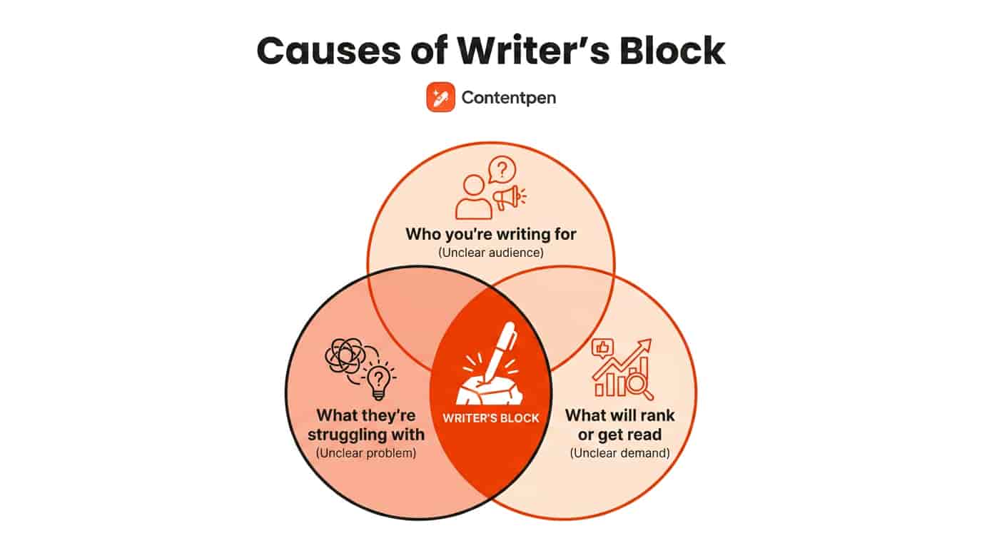 Explaining writer's block - Contentpen.ai.