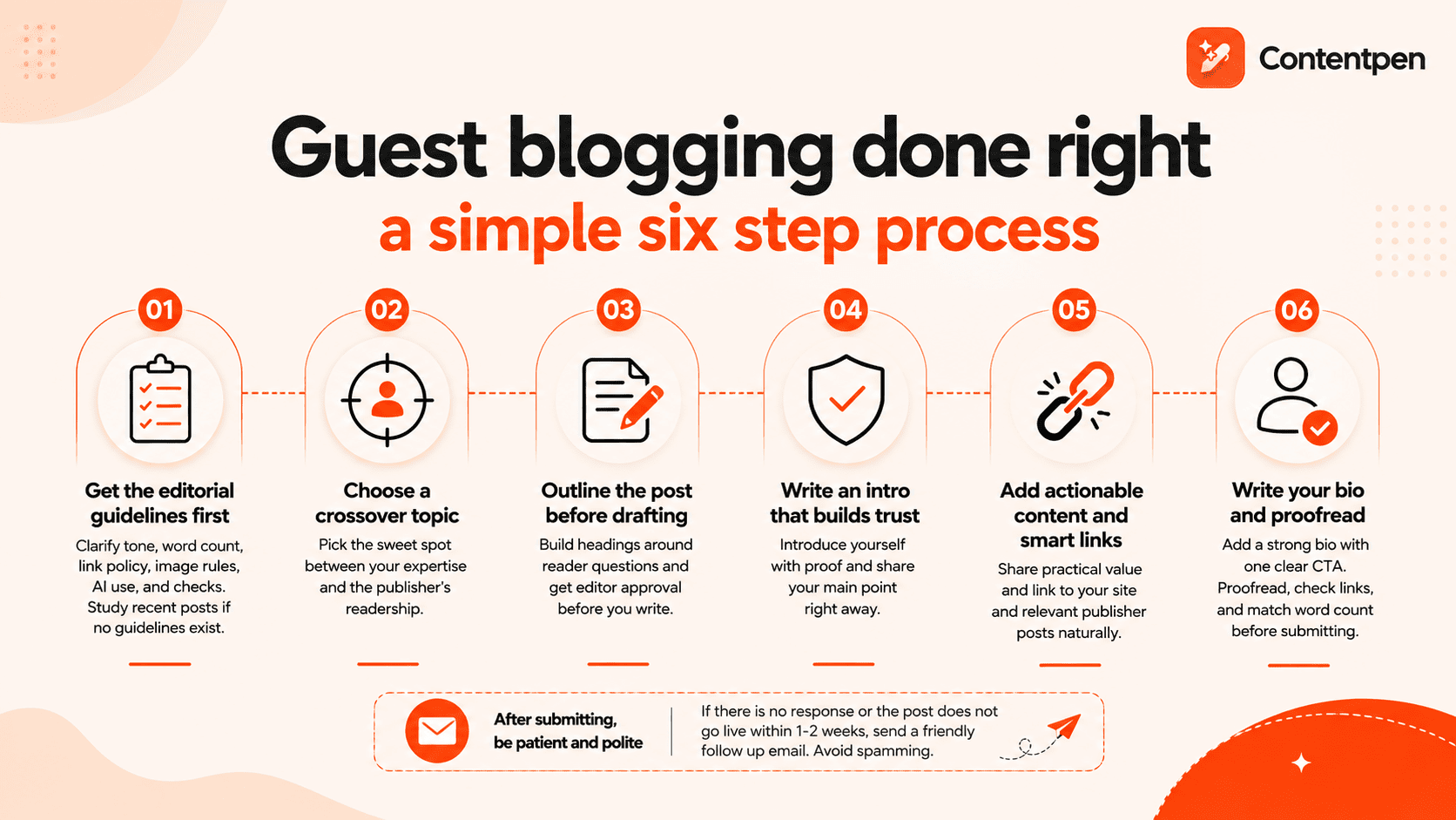 Steps to write a guest post blog.