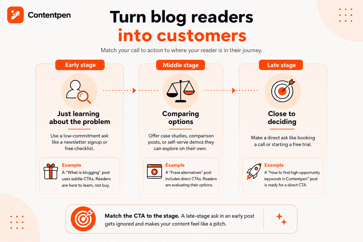 Turning business blog readers into customers.