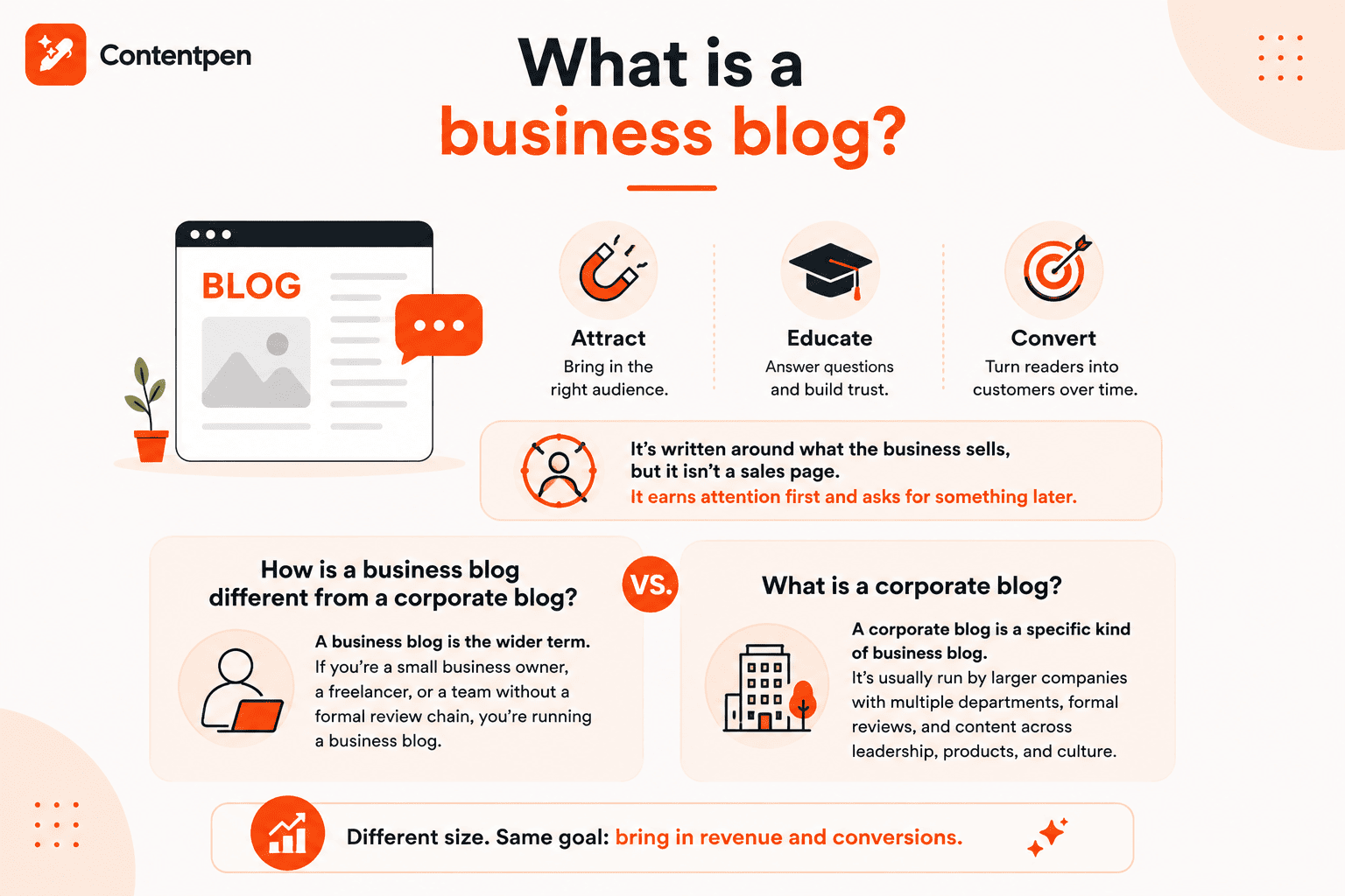 Defining a business blog - Contentpen.ai.