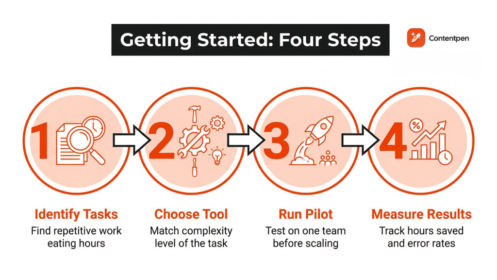 Getting started with AI automation in 4 steps.