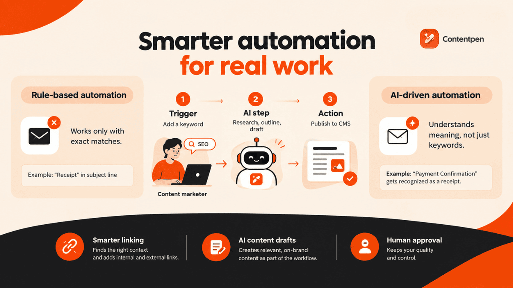 Defining AI automation - Contentpen.ai.