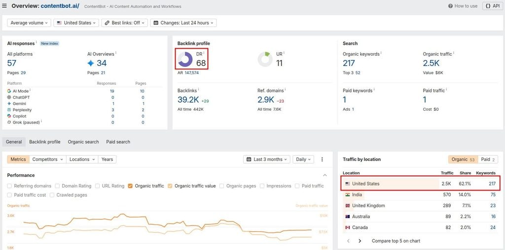 Looking for ideal guest posting sites by checking DR and traffic by location using a dedicated tool like Ahrefs.