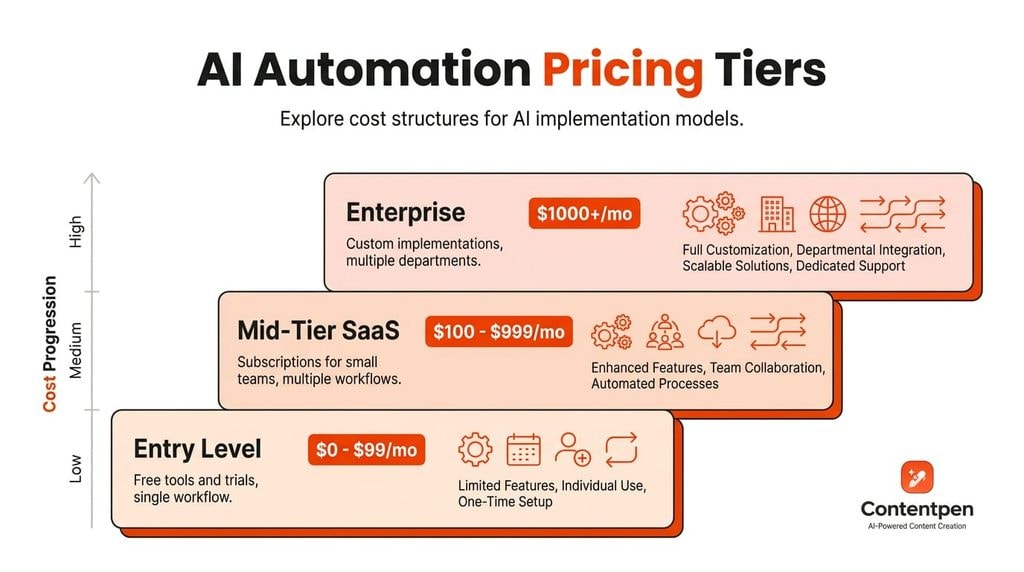 AI automation cost - Contentpen.ai.