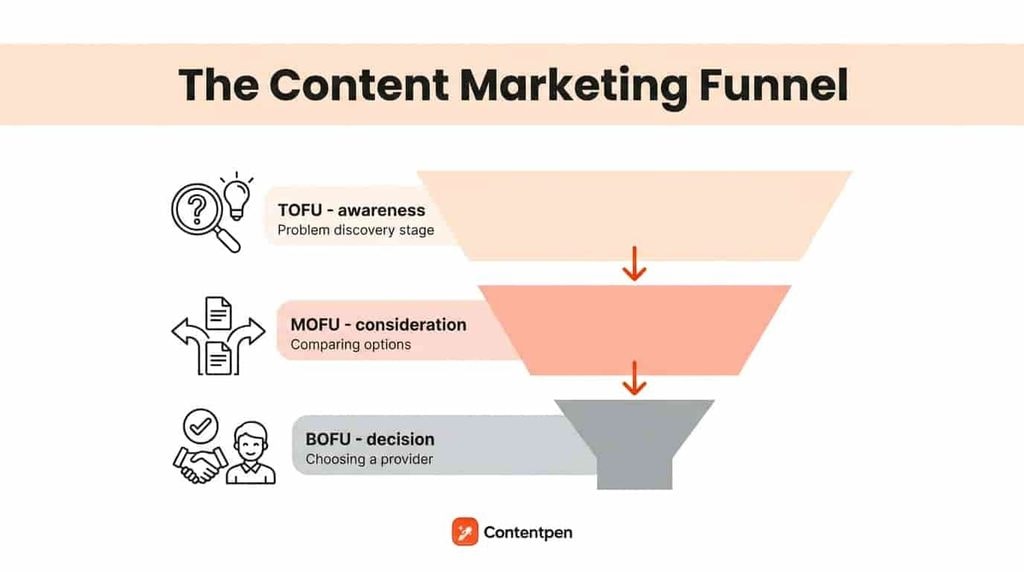 The content marketing funnel.