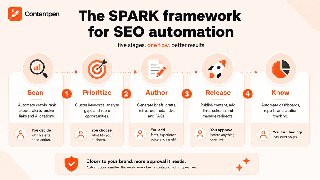 The SPARK framework - Contentpen.ai.