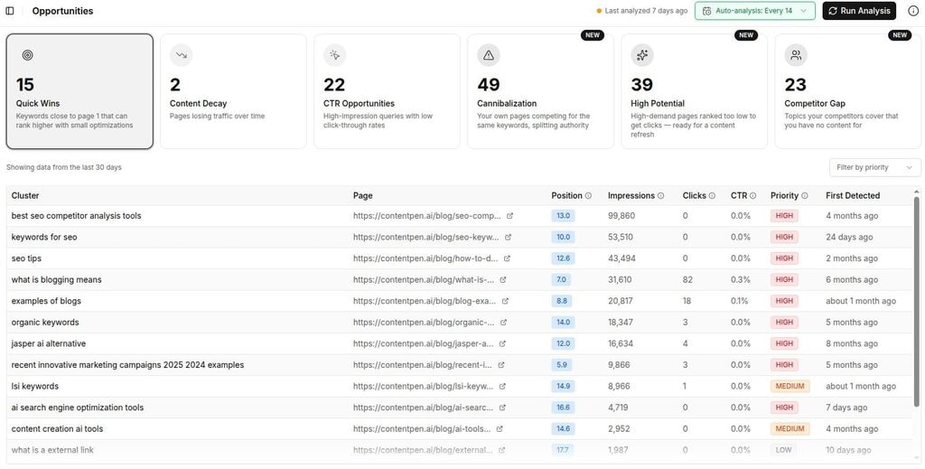 SEO opportunities - Contentpen.