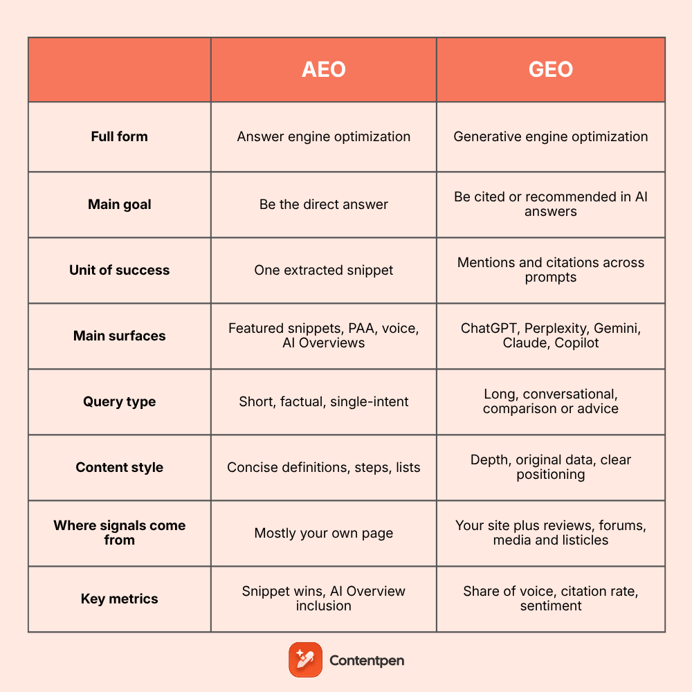 AEO vs GEO