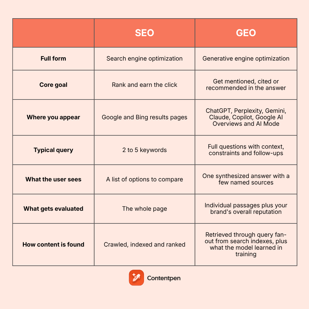 SEO vs GEO