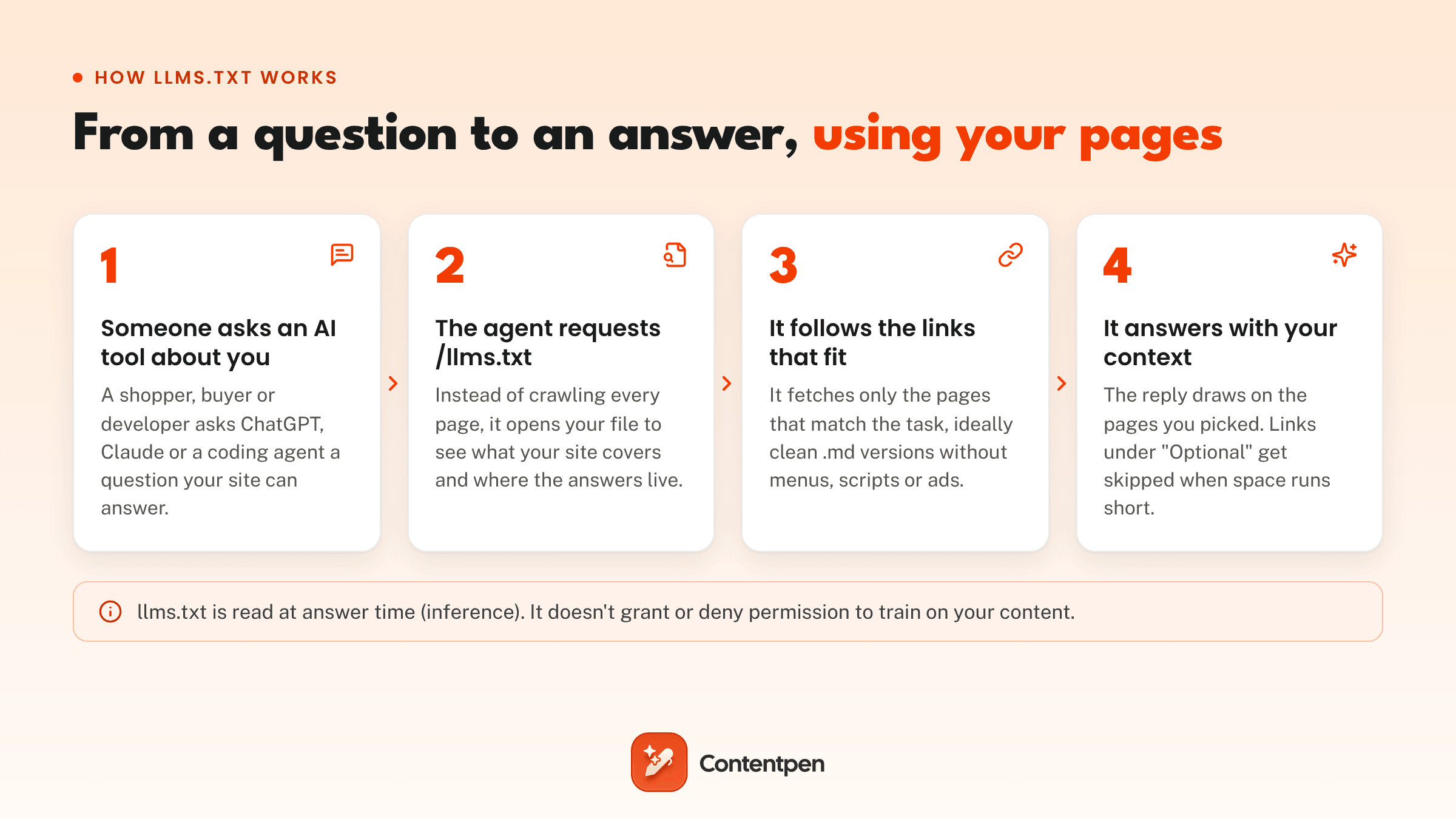 How llms.txt works in four steps, from a user question to an AI answer built on the pages listed in the file.