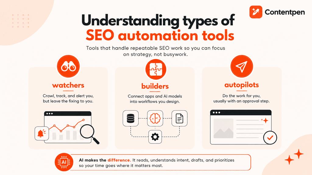Types of SEO automation tools.
