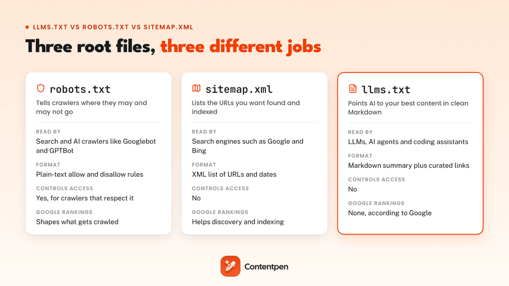llms.txt vs robots.txt vs sitemap.xml compared by purpose, readers, format, access control, and Google ranking impact.