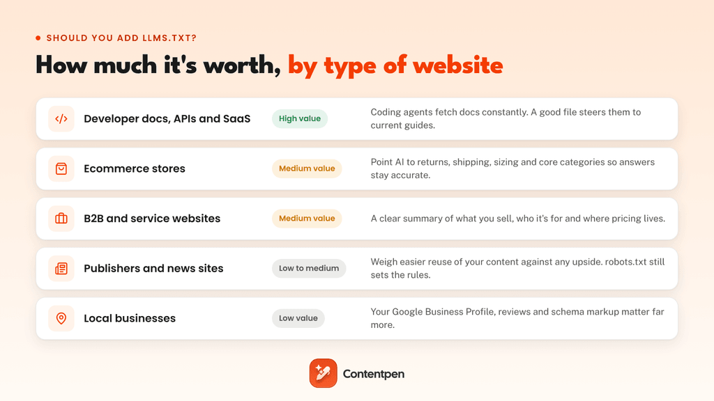 Should you add llms.txt, rated by website type from high value for developer docs and SaaS to low value for local businesses.