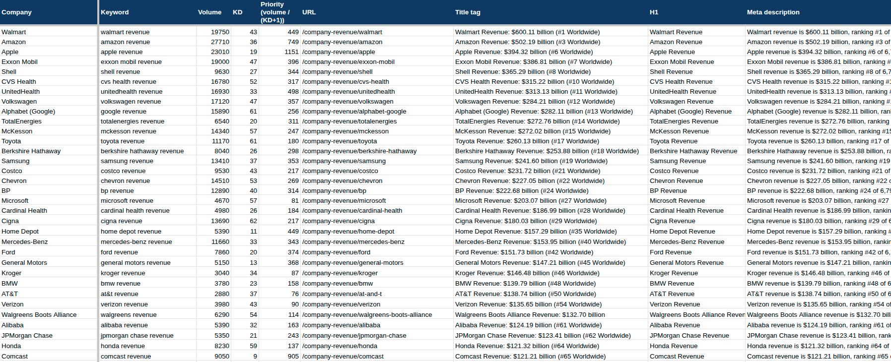 Programmatic SEO template snapshot.
