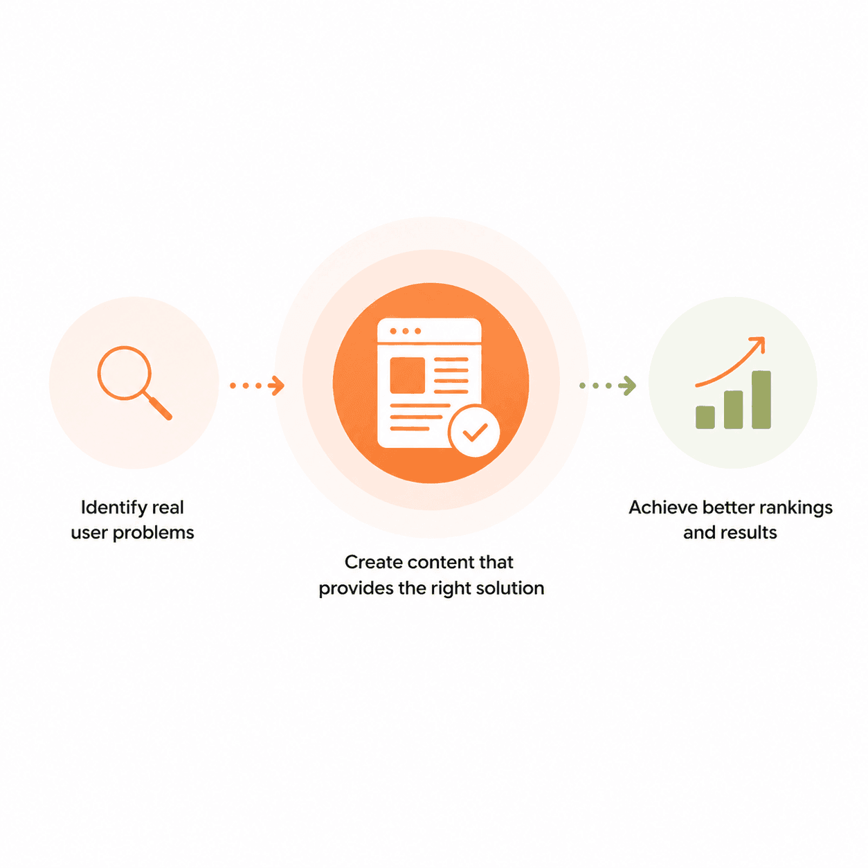 Solve real problems, not just search terms